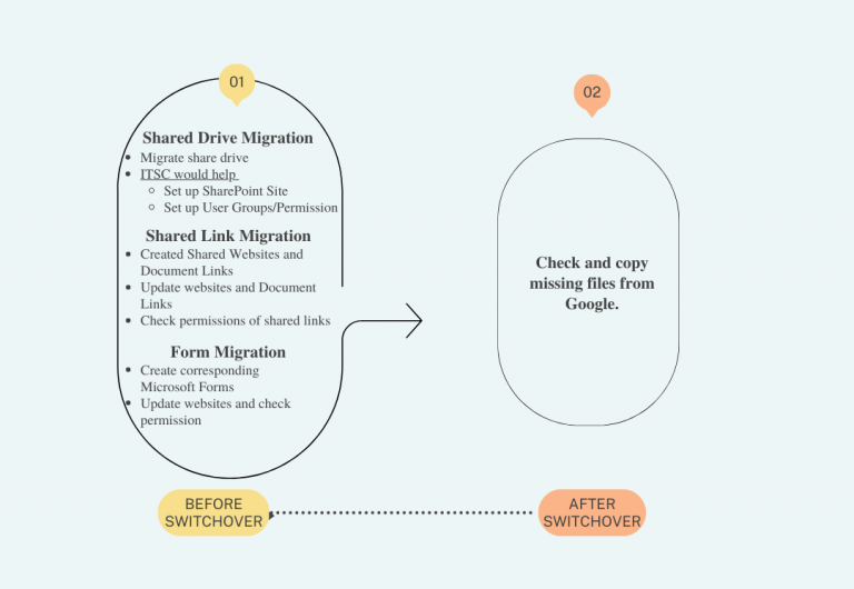 Google To M365 Migration Functional Account ITSC google-to-m365-migration-functional-account-itsc