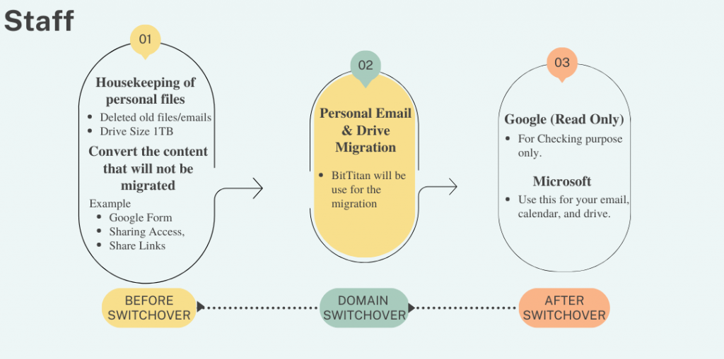 Google To M365 Migration Staff ITSC google-to-m365-migration-staff-itsc